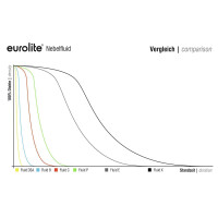 Eurolite Smoke Fluid -P- Profi, 5l Nebelfluid