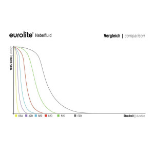 Eurolite Smoke Fluid -A2D- Action Nebelfluid 1l