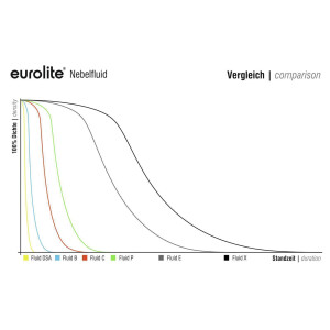 Eurolite Smoke Fluid -C- Standard, 25l Nebelfluid