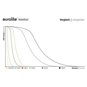 Eurolite Smoke Fluid -X- Extrem A2, 5l Nebelfluid